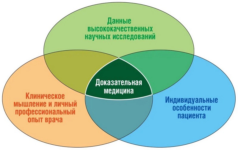 Что такое препараты с доказанной эффективностью