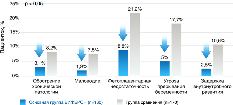 Применение ВИФЕРОН при ОРВИ, урогенитальных инфекциях и герпесе у беременных и кормящих женщин-5
