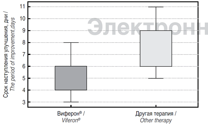 Эффективность нового режима дозирования препарата Виферон® в терапии гриппа и других ОРВИ у детей разного возраста с нарушениями в состоянии здоровья
