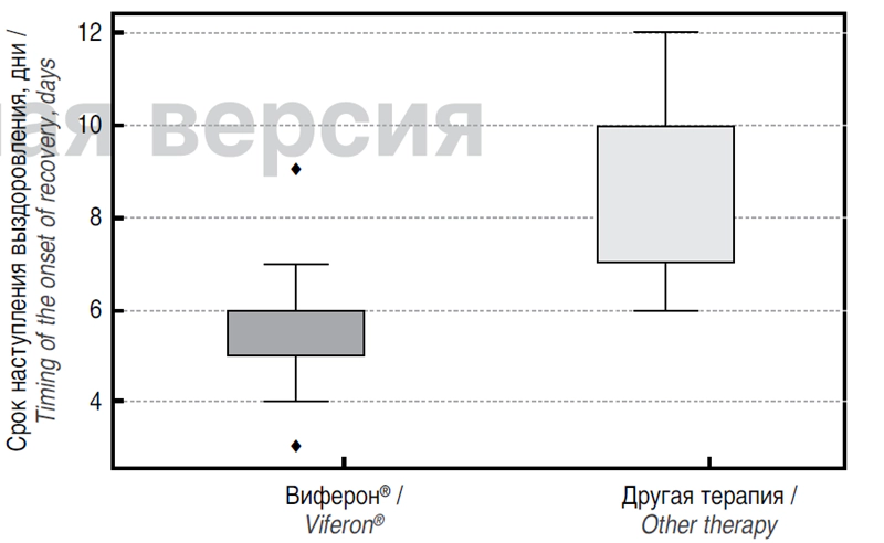 Эффективность нового режима дозирования препарата Виферон® в терапии гриппа и других ОРВИ у детей разного возраста с нарушениями в состоянии здоровья