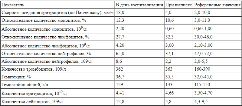 Показатели общего анализа крови у ребенка 7 лет с сочетанной вирусно-бактериальной инфекцией