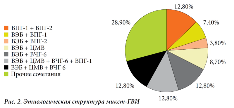 Этиологическая структура микст-ГВИ