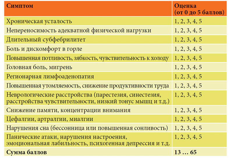 Шкала оценки выраженности клинических симптомов