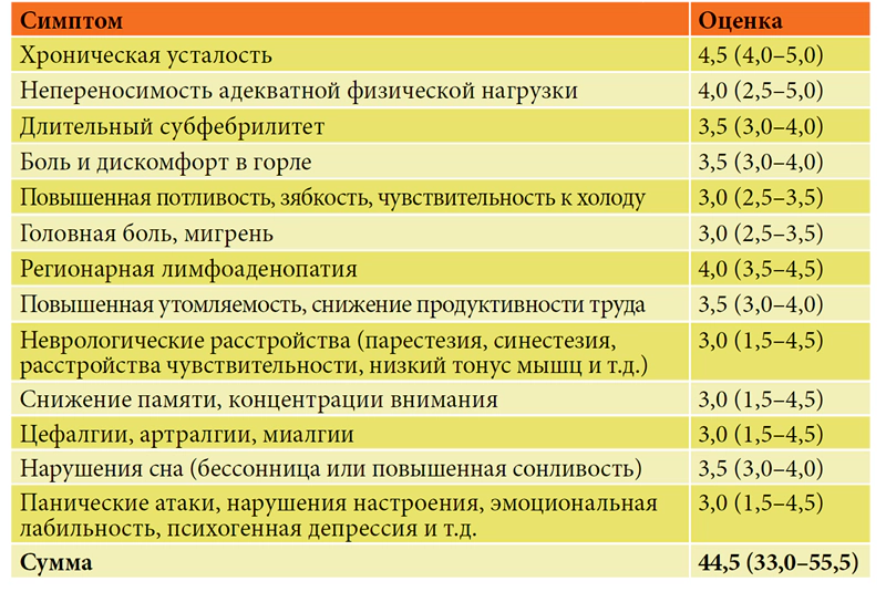 Степень выраженности клинических симптомов
