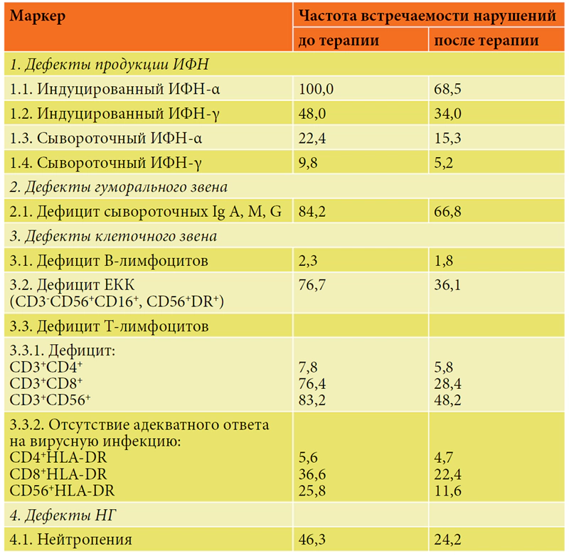 Иммунологическая эффективность программы 1 ТИИТ у пациентов ГИ 1, %