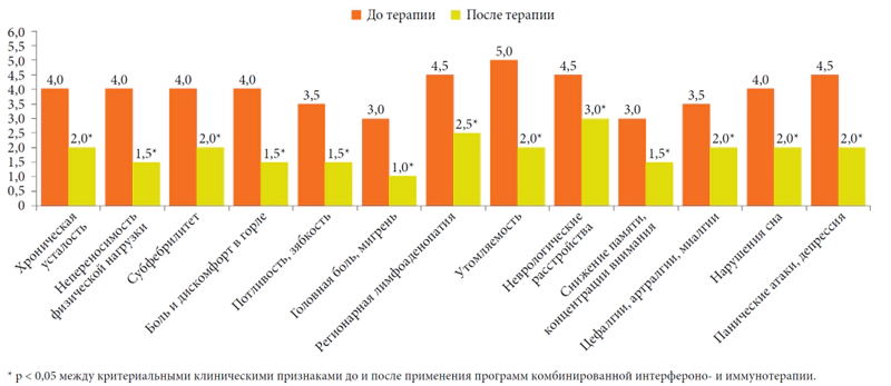 Выраженность клинических симптомов/критериальных признаков у пациентов с АХА-ГВИ, перенесших COVID-19 в анамнезе