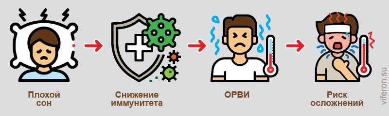 Как график сна влияет на риск заболеть ОРВИ
