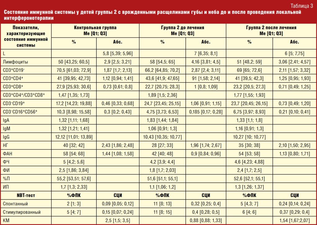 Локальная интерферонотерапия у детей с врожденными расщелинами губы и неба на разных этапах хирургического лечения-5