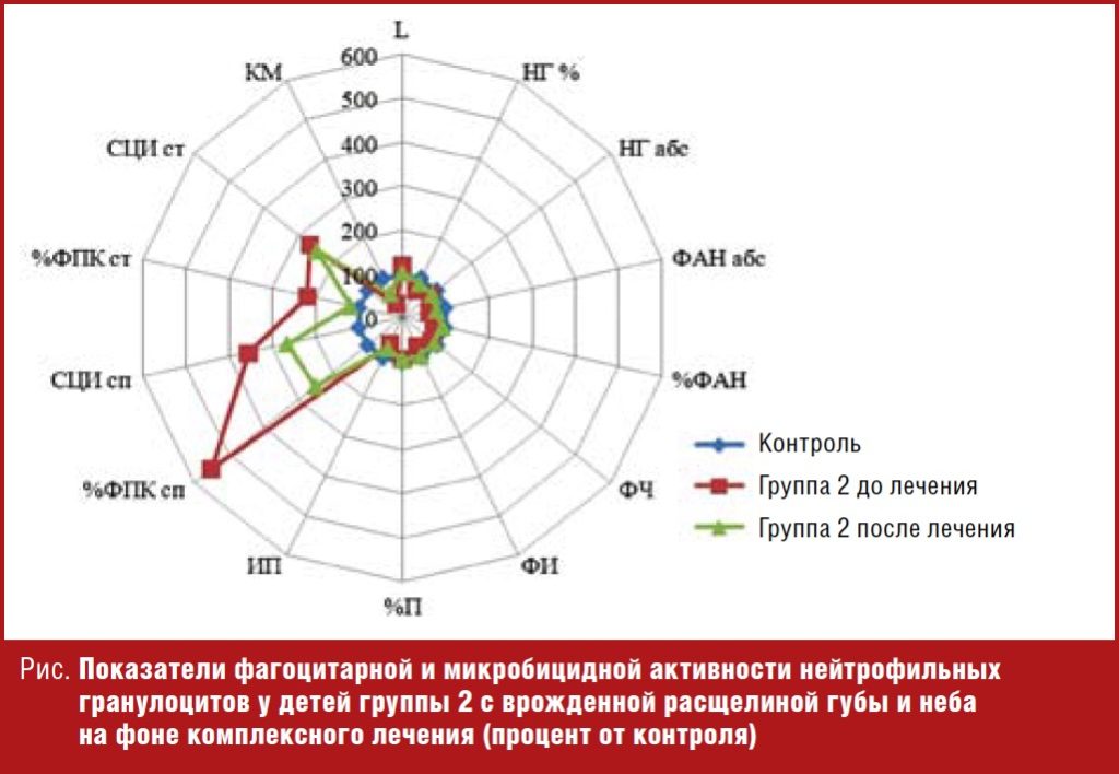 Локальная интерферонотерапия у детей с врожденными расщелинами губы и неба на разных этапах хирургического лечения-7