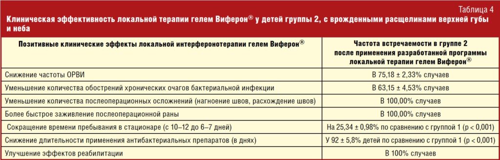 Локальная интерферонотерапия у детей с врожденными расщелинами губы и неба на разных этапах хирургического лечения-9