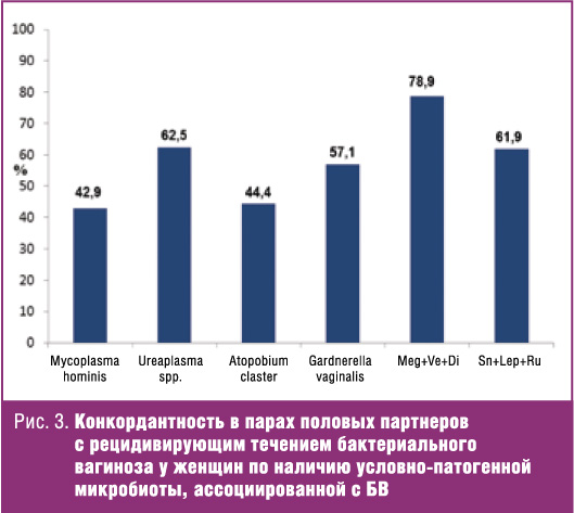 Прегравидарная подготовка супружеской пары с участием обоих партнеров при частых рецидивах бактериального вагиноза-12