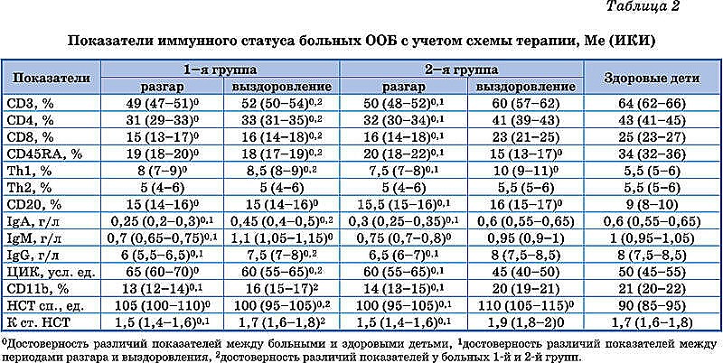 Совершенствование терапии острого обструктивного бронхита, ассоциированного с орви, у детей раннего возраста-3