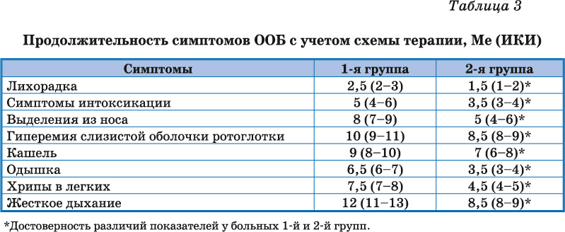 Совершенствование терапии острого обструктивного бронхита, ассоциированного с орви, у детей раннего возраста-5