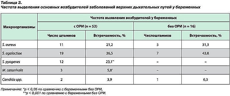 Профилактика осложнений у беременных с лeгкой и средней тяжестью течения острых респираторных инфекций-5