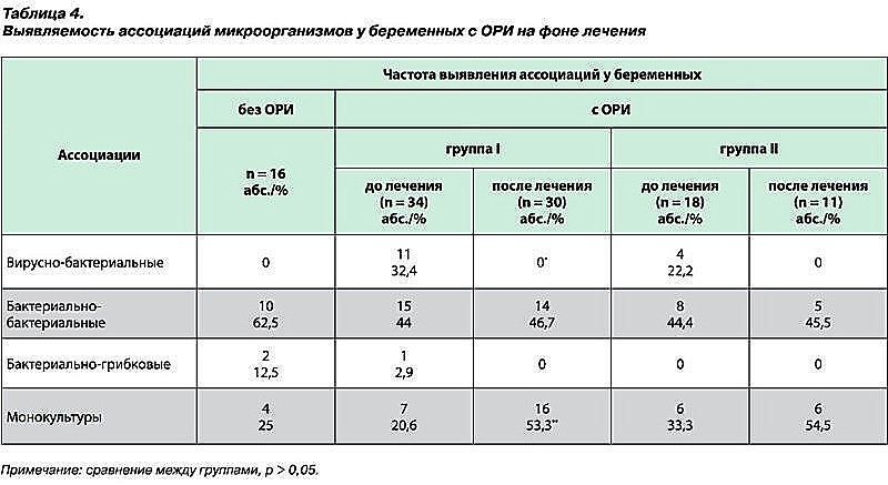 Профилактика осложнений у беременных с лeгкой и средней тяжестью течения острых респираторных инфекций-7