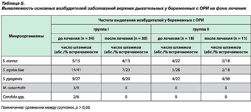 Профилактика осложнений у беременных с лeгкой и средней тяжестью течения острых респираторных инфекций-9
