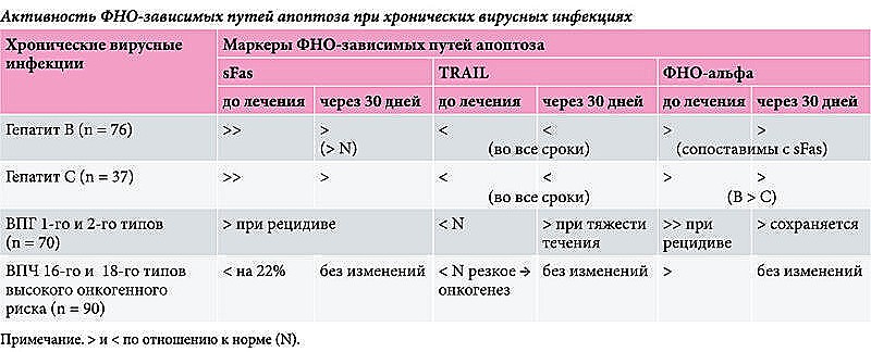 Механизмы и эффективность регуляции апоптоза препаратом ВИФЕРОН-9