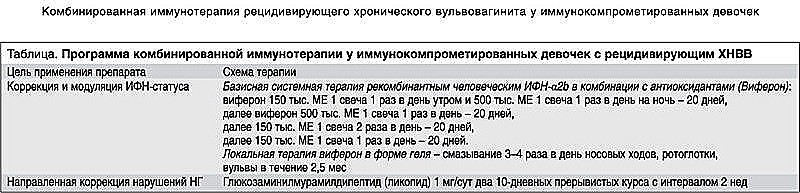 Эффективность программы комбинированной иммунотерапии рецидивирующего хронического неспецифического вульвовагинита у иммунокомпрометированных девочек-6