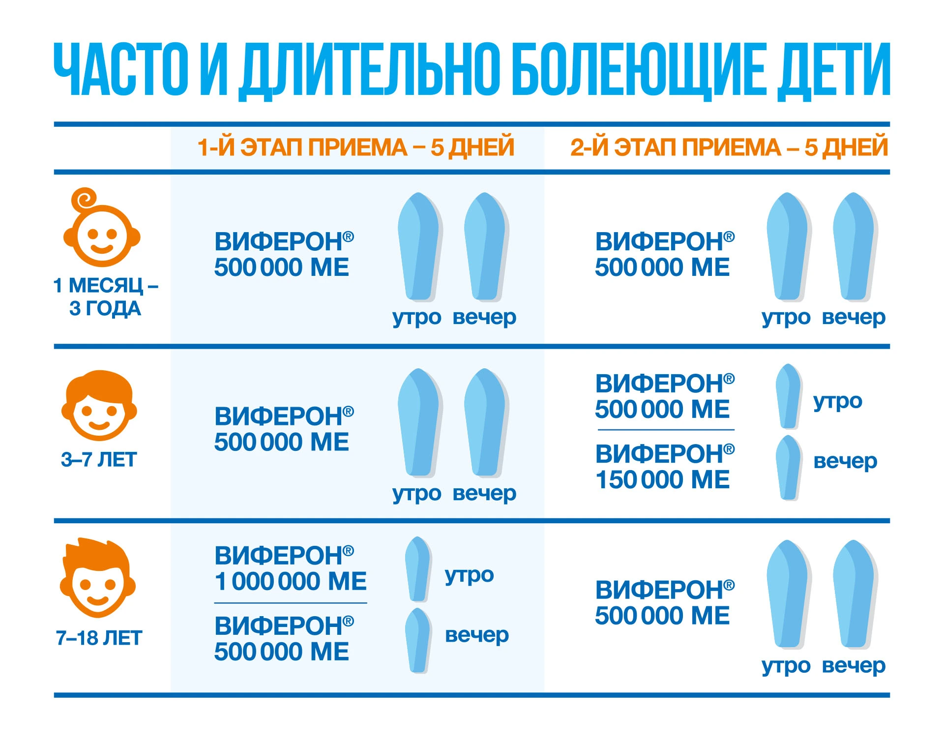Новая схема применения препарата ВИФЕРОН Суппозитории ректальные для часто и длительно болеющих детей-1
