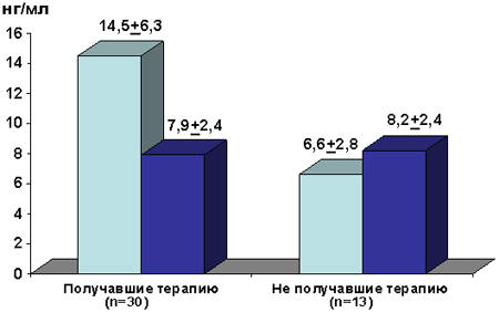 Рисунок 5. Динамика концентрации ГК в сыворотке крови леченых и нелеченных больных ХГ.