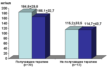 Динамика концентрации КIV в сыворотке крови леченых и нелеченных детей с ХГ.