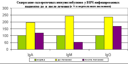 После лечения у всех больных (34 человек) показатель снизился и составил в среднем 0,69 ± 0,29.