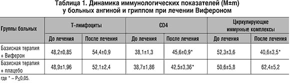 Виферон в лечении и профилактике острых респираторных вирусных инфекций-5