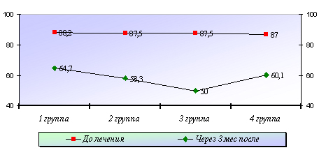 Снижение суммарного дебита холевой кислоты (билиарная недостаточность) у больных ХВГС