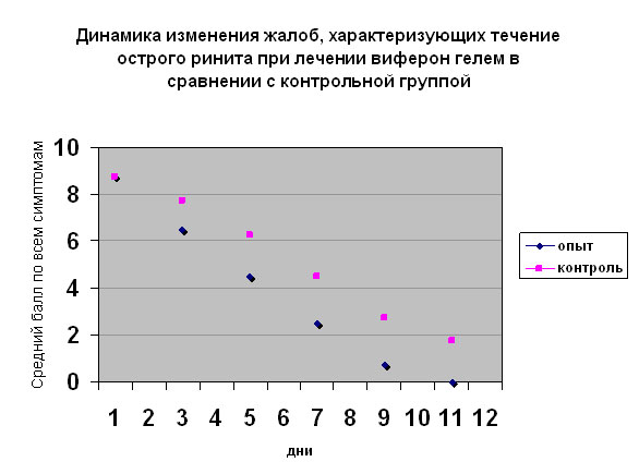 Результаты заполнения сенсорно-аналоговых шкал
