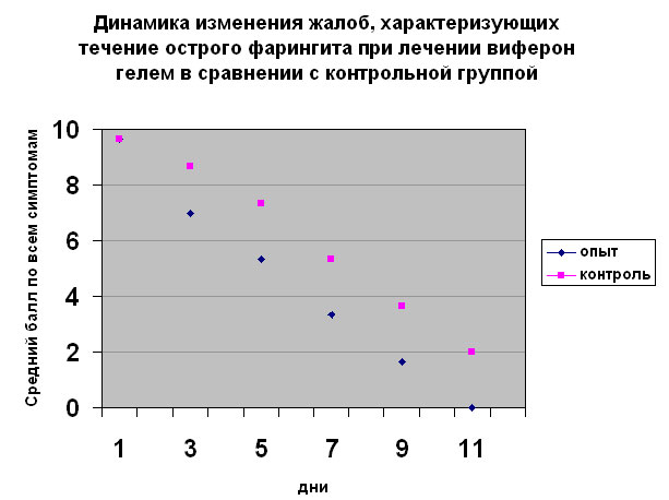 Результаты заполнения сенсорно-аналоговых шкал