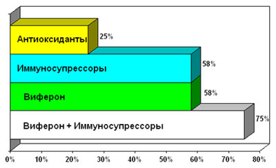 миссия (частичная, неполная, полная) у больных гломерулонефритом, ассоциированным с HB-вирусной инфекцией при различных вариантах терапии
