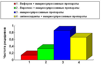 Частота рецидивов герпес-вирусной инфекции у детей с гломерулонефритами при различных вариантах терапии