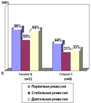 Вирусные гепатиты